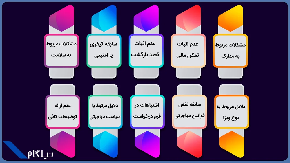 دلایل ریجکت ویزای کانادا