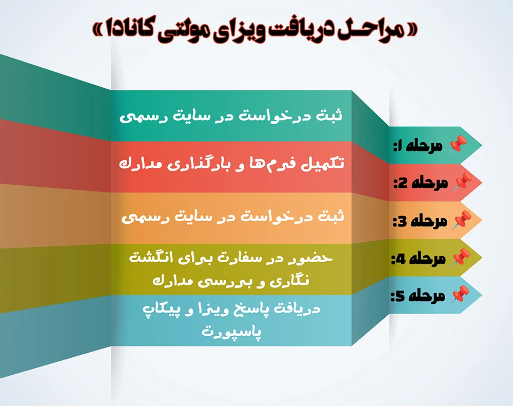 مراحل اخذ ویزای مولتی کانادا