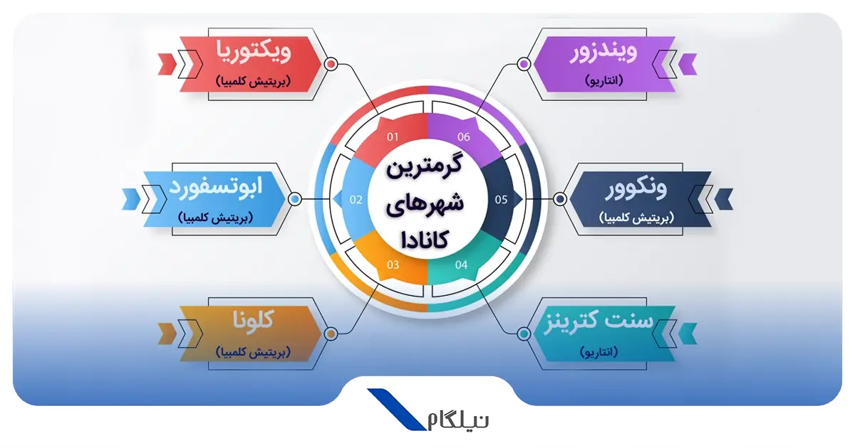 گرمترین شهرهای کانادا