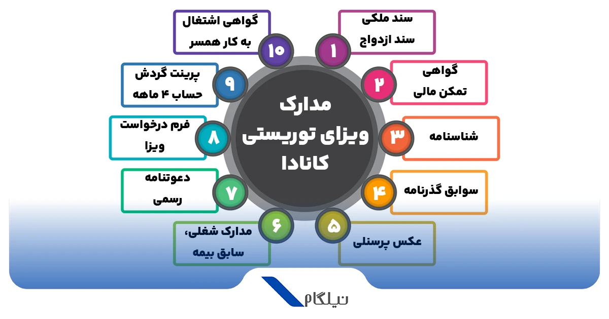 مدارک ویزا توریستی کانادا