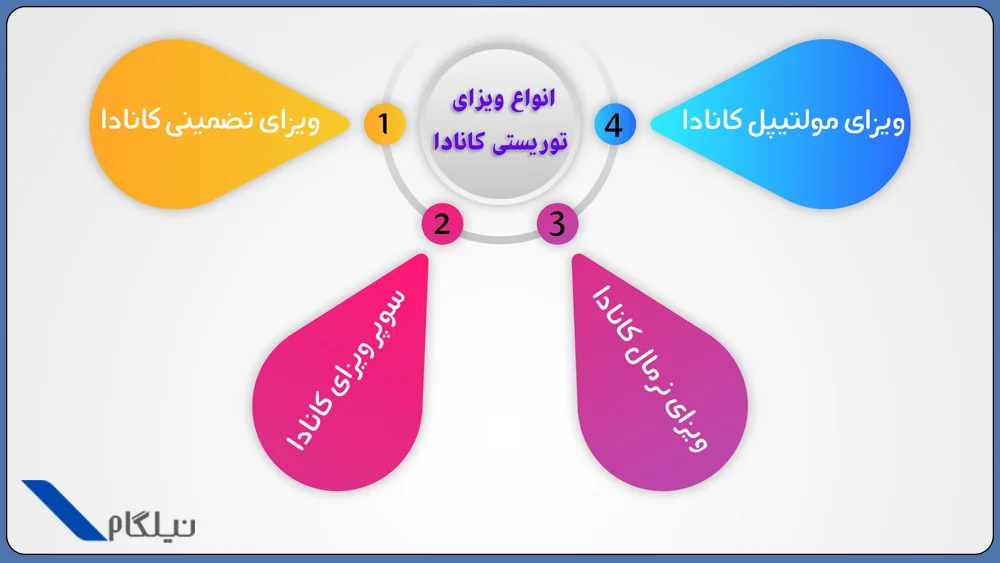 انواع ویزای توریستی کانادا